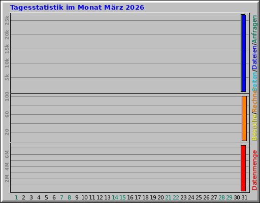 Tagesstatistik im Monat März 2026 Tagesstatistik im Monat März 2026