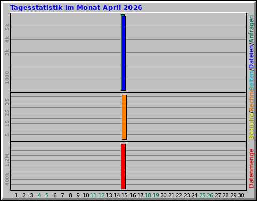 Tagesstatistik im Monat April 2026 Tagesstatistik im Monat April 2026