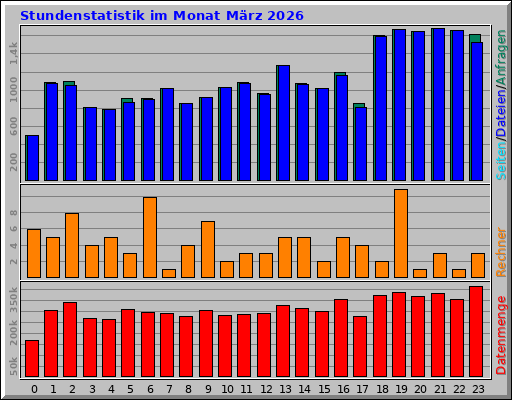 Stundenstatistik im Monat März 2026 Stundenstatistik im Monat März 2026