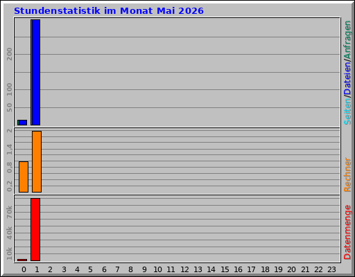 Stundenstatistik im Monat Mai 2026
