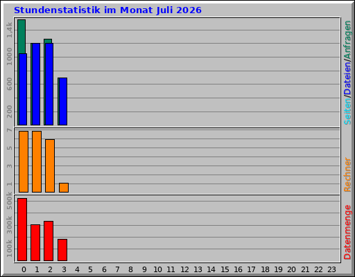 Stundenstatistik im Monat Juli 2026