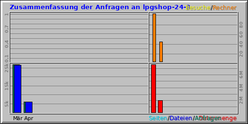 Zusammenfassung der Anfragen an lpgshop-24-3 Zusammenfassung der Anfragen an lpgshop-24-3