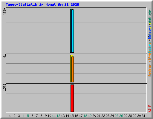 Tages-Statistik im Monat April 2026