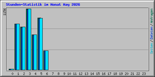 Stunden-Statistik im Monat May 2026
