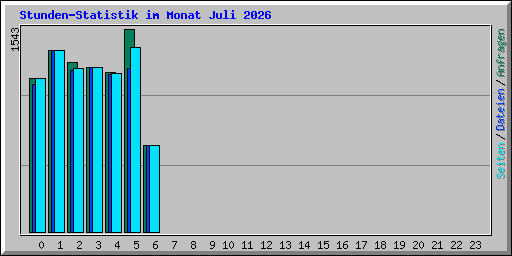 Stunden-Statistik im Monat Juli 2026