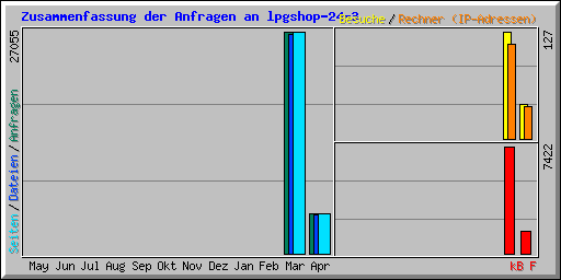 Zusammenfassung der Anfragen an lpgshop-24-3